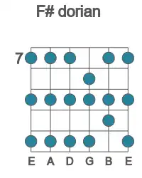 Guitar scale for F# dorian in position 7